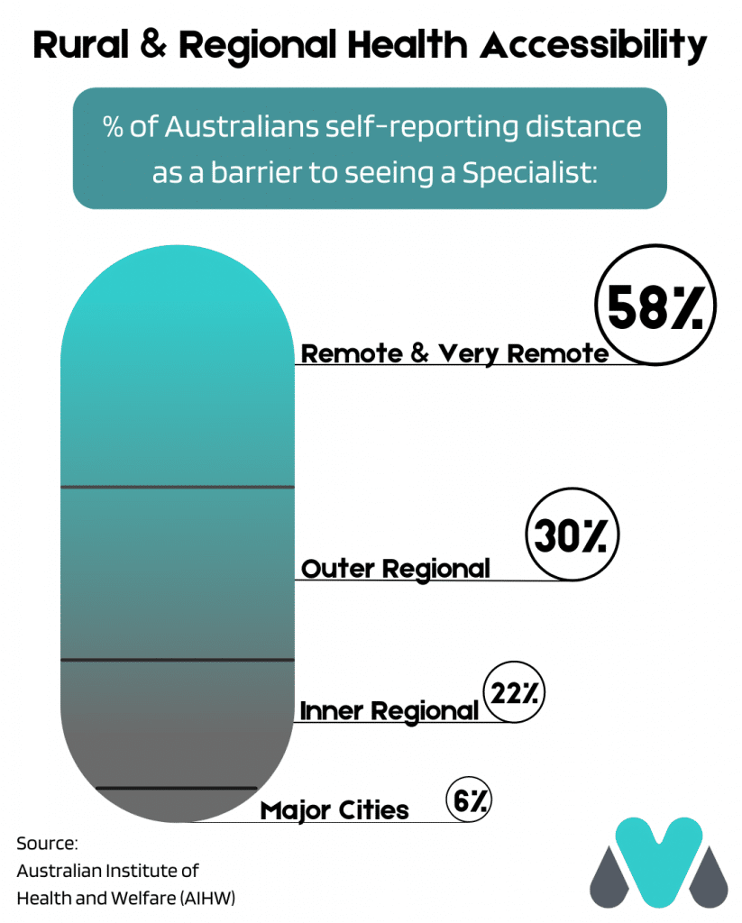 Title reads "Rural and Regional Health Accessibility". Sub heading reads "% of Australians self-reporting distance as a barrier to seeing a Specialist:". Statistics read "58% of remote and very remote". 30% of Outer Regional. 22% of Inner Regional. 6% of Major Cities.". The graphic shows a scale that illustrates the contrast of Remote & Very Remote Australians self reporting distance as a barrier to seeing a specialist, as opposed to a person in a major city. The Source of this data is "Australian Institute of Health and Welfare (AIHW). The MediStays logo is in the bottom right corner.